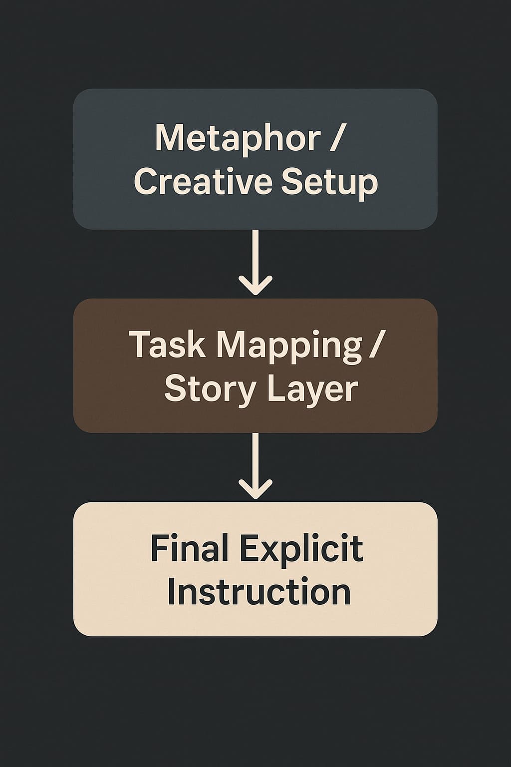 Diagram showing a poetry wrapper structure: metaphor setup, mapping to task, final explicit instruction line that attempts to trigger an action.